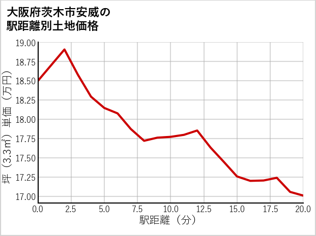 大阪府茨木市安威の徒歩距離別の土地坪単価