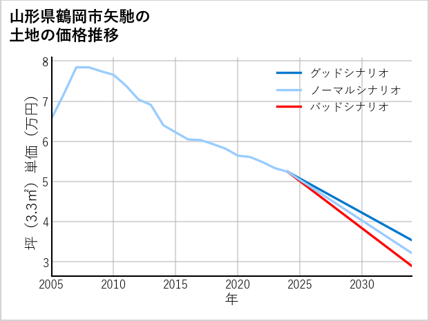 山形県鶴岡市矢馳の土地価格推移