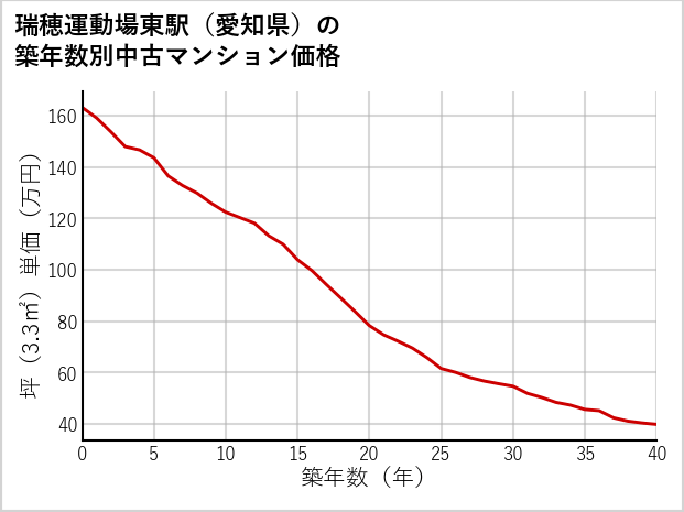 瑞穂運動場東駅（愛知県）の築年数別の中古マンション坪単価