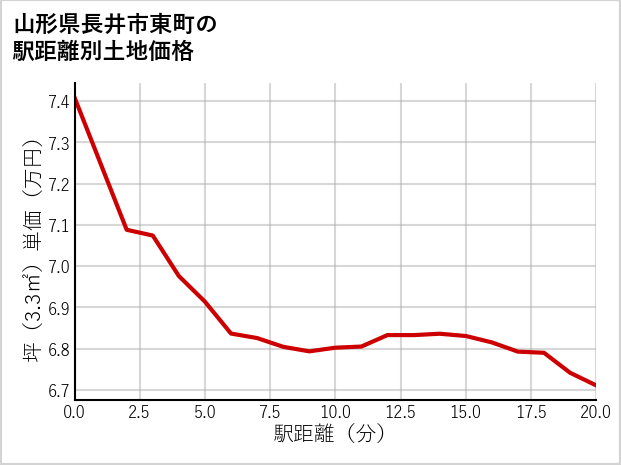 山形県長井市東町の徒歩距離別の土地坪単価
