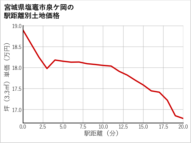 宮城県塩竈市泉ケ岡の徒歩距離別の土地坪単価