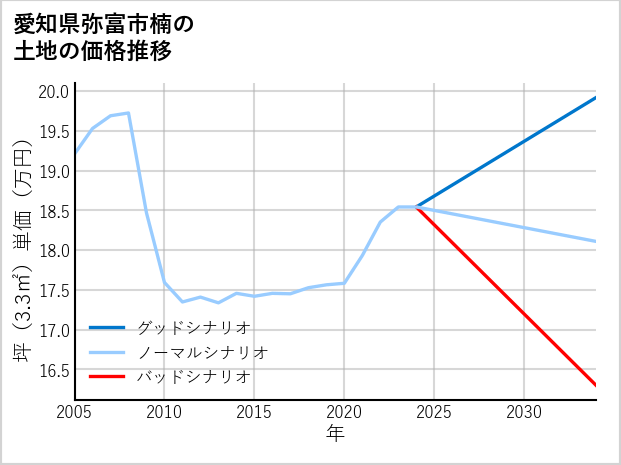 愛知県弥富市楠の土地価格推移