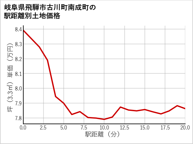 岐阜県飛騨市古川町南成町の徒歩距離別の土地坪単価