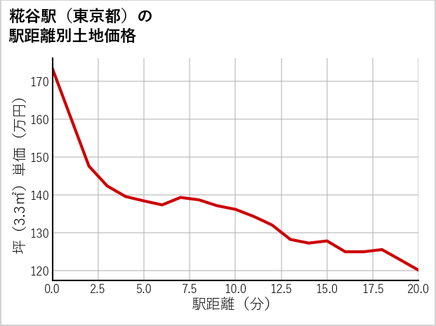 糀谷駅（東京都）の徒歩距離別の土地坪単価
