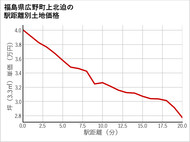 福島県広野町上北迫の徒歩距離別の土地坪単価