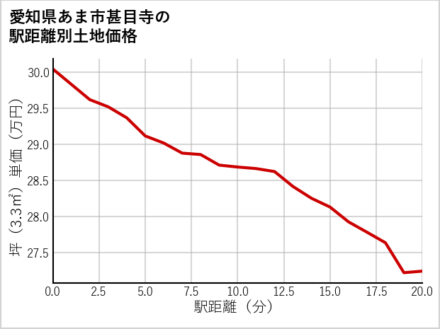 愛知県あま市甚目寺の徒歩距離別の土地坪単価