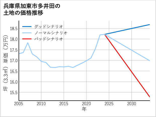 兵庫県加東市多井田の土地価格推移