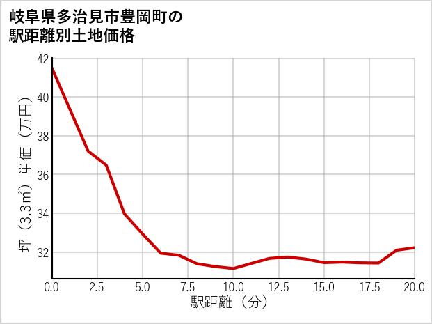 岐阜県多治見市豊岡町の徒歩距離別の土地坪単価