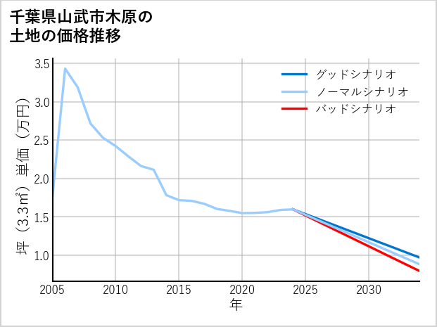 千葉県山武市木原の土地価格推移
