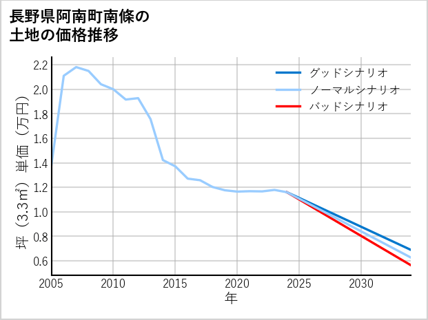 長野県阿南町南條の土地価格推移