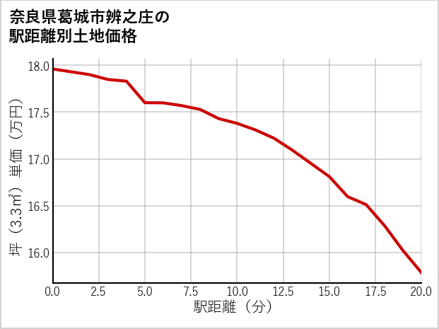 奈良県葛城市辨之庄の徒歩距離別の土地坪単価