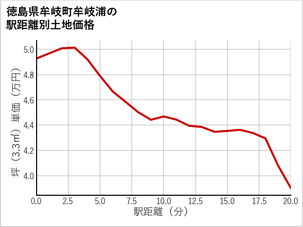 徳島県牟岐町牟岐浦の徒歩距離別の土地坪単価