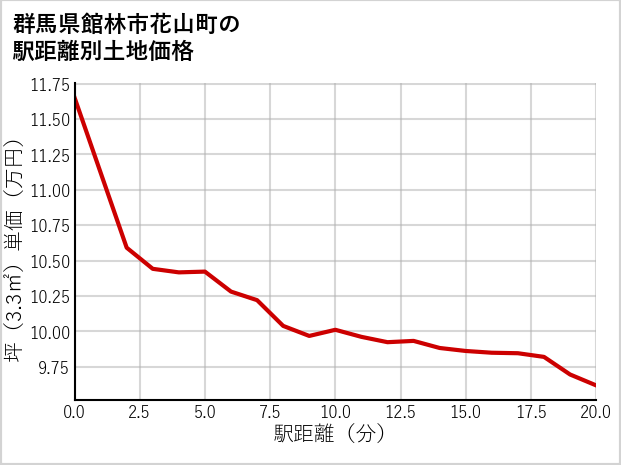 群馬県館林市花山町の徒歩距離別の土地坪単価