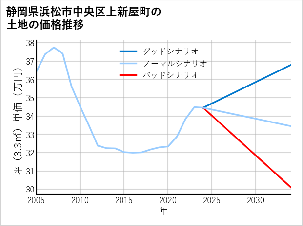 静岡県浜松市中央区上新屋町の土地価格推移