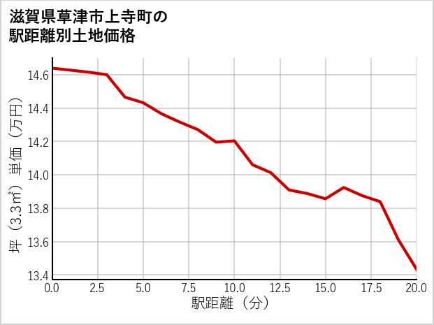 滋賀県草津市上寺町の徒歩距離別の土地坪単価