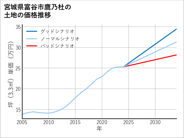 宮城県富谷市鷹乃杜の土地価格推移