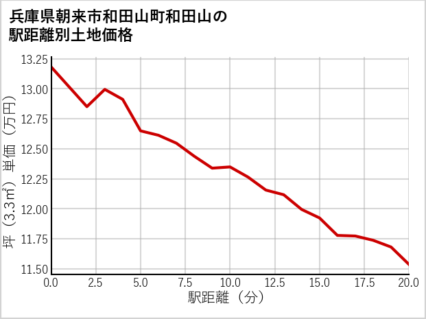 兵庫県朝来市和田山町和田山の徒歩距離別の土地坪単価