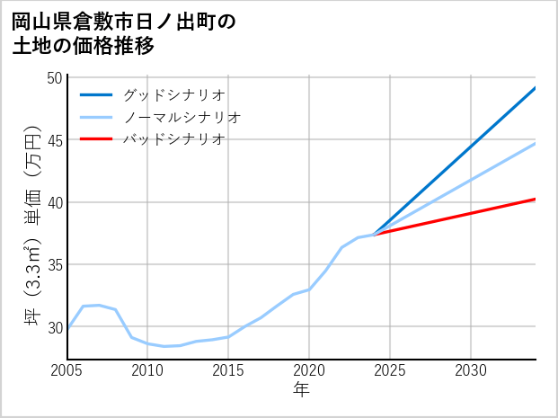 岡山県倉敷市日ノ出町の土地価格推移