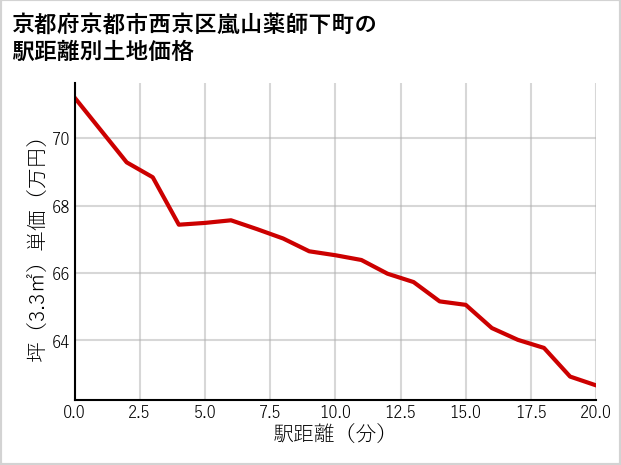 京都府京都市西京区嵐山薬師下町の徒歩距離別の土地坪単価