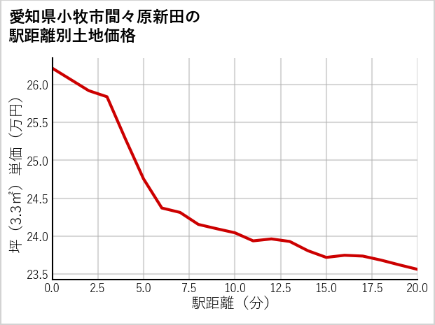 愛知県小牧市間々原新田の徒歩距離別の土地坪単価