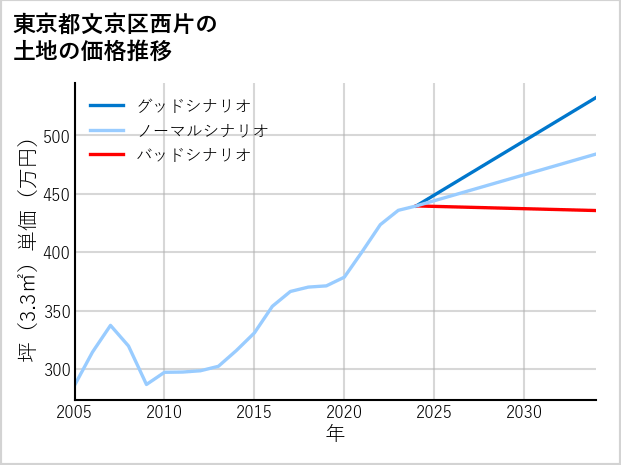 東京都文京区西片の土地価格推移