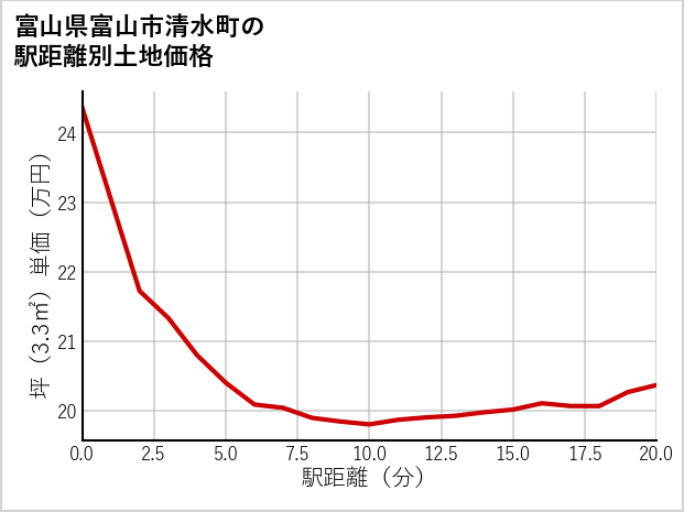 富山県富山市清水町の徒歩距離別の土地坪単価