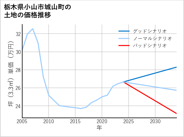 栃木県小山市城山町の土地価格推移