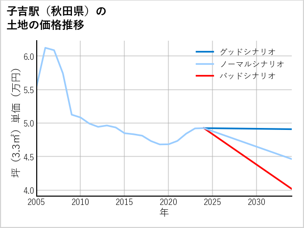 子吉駅（秋田県）の土地価格推移