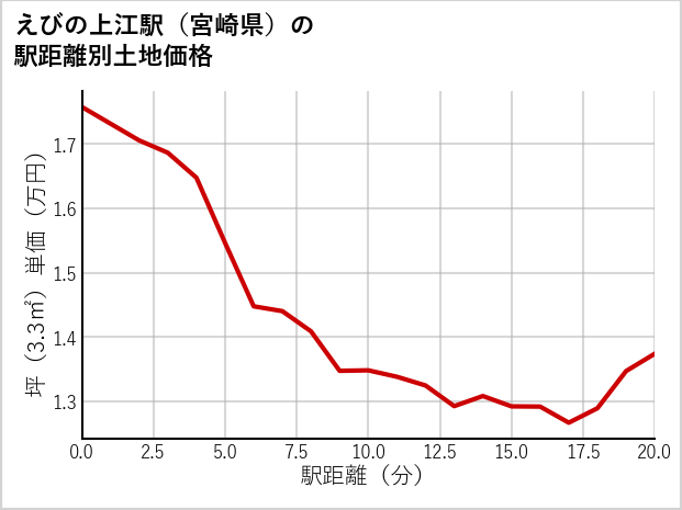 えびの上江駅（宮崎県）の徒歩距離別の土地坪単価