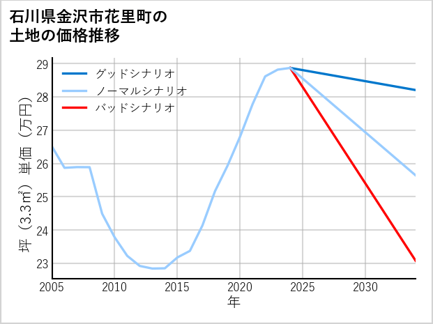 石川県金沢市花里町の土地価格推移