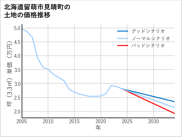 北海道留萌市見晴町の土地価格推移