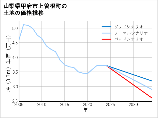 山梨県甲府市上曽根町の土地価格推移