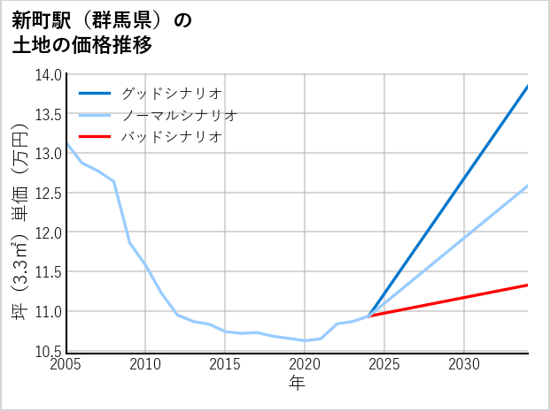 新町駅（群馬県）の土地価格推移
