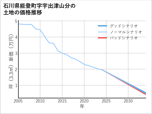 石川県能登町宇出津山分の土地価格推移