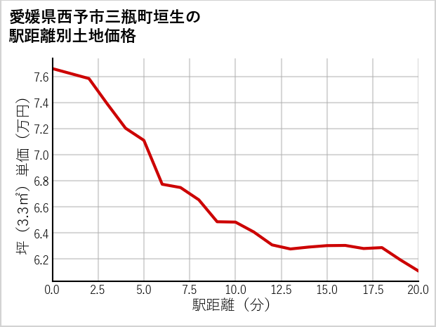 愛媛県西予市三瓶町垣生の徒歩距離別の土地坪単価