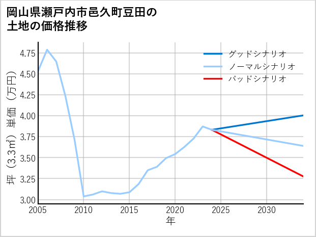 岡山県瀬戸内市邑久町豆田の土地価格推移
