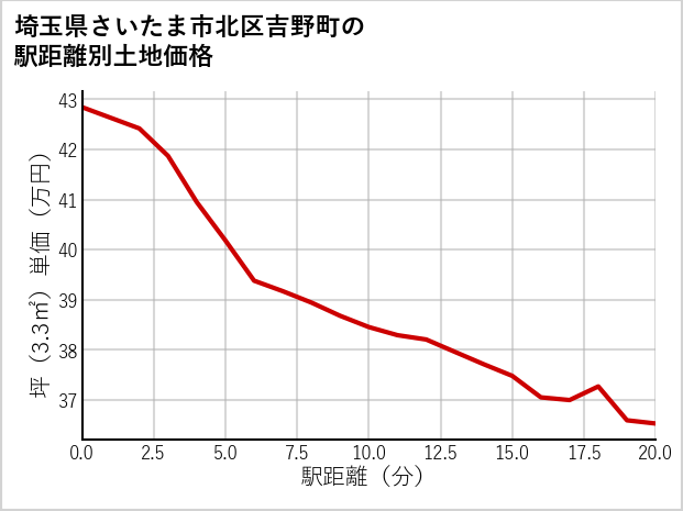 埼玉県さいたま市北区吉野町の徒歩距離別の土地坪単価