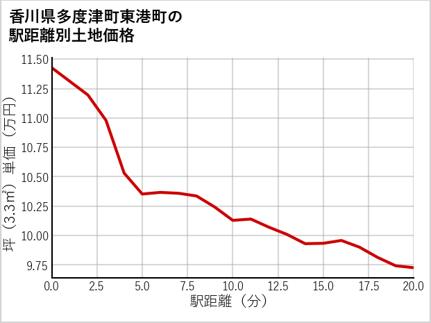 香川県多度津町東港町の徒歩距離別の土地坪単価