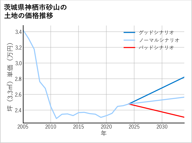 茨城県神栖市砂山の土地価格推移