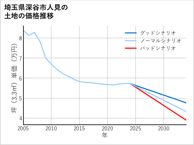 埼玉県深谷市人見の土地価格推移