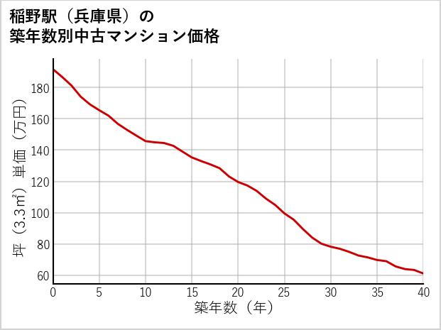 稲野駅（兵庫県）の築年数別の中古マンション坪単価