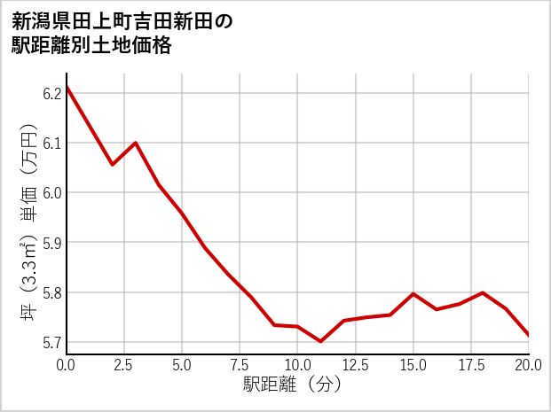 新潟県田上町吉田新田の徒歩距離別の土地坪単価
