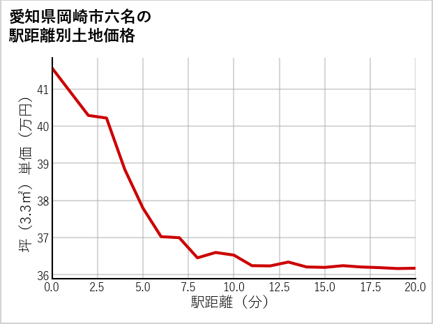 愛知県岡崎市六名の徒歩距離別の土地坪単価