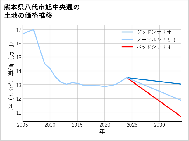 熊本県八代市旭中央通の土地価格推移