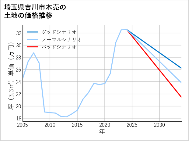 埼玉県吉川市木売の土地価格推移