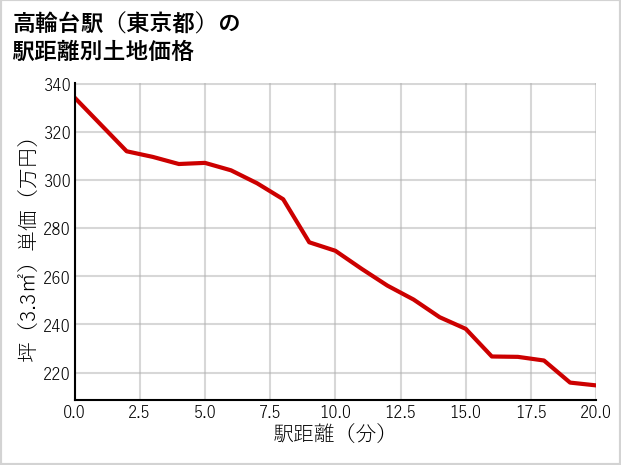 高輪台駅（東京都）の徒歩距離別の土地坪単価