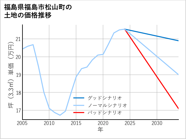 福島県福島市松山町の土地価格推移