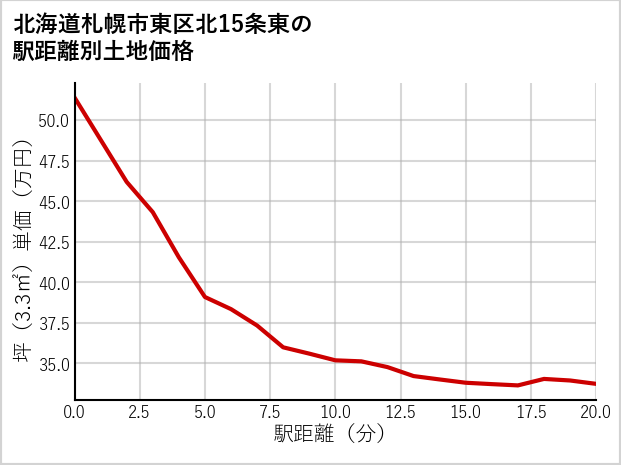 北海道札幌市東区北15条東の徒歩距離別の土地坪単価