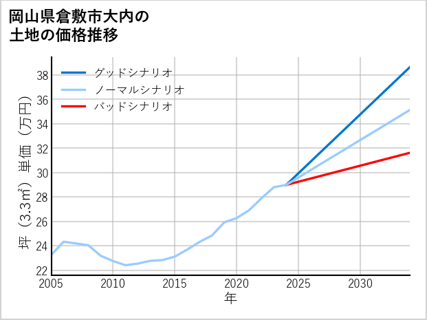 岡山県倉敷市大内の土地価格推移