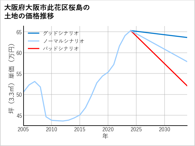 大阪府大阪市此花区桜島の土地価格推移
